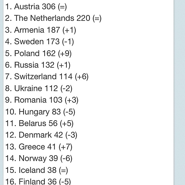 таблица  зрительского голосования Евровидение-2014